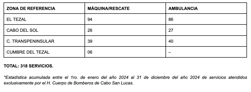 Estadística Bomberos Tezal